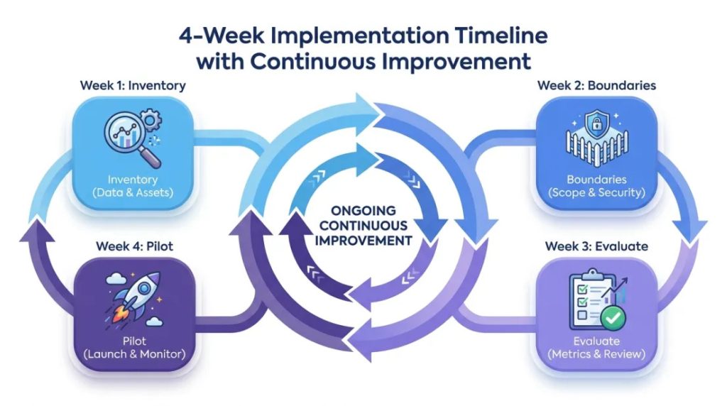 ai governance implementation