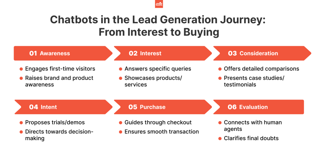 chatbots for lead generation