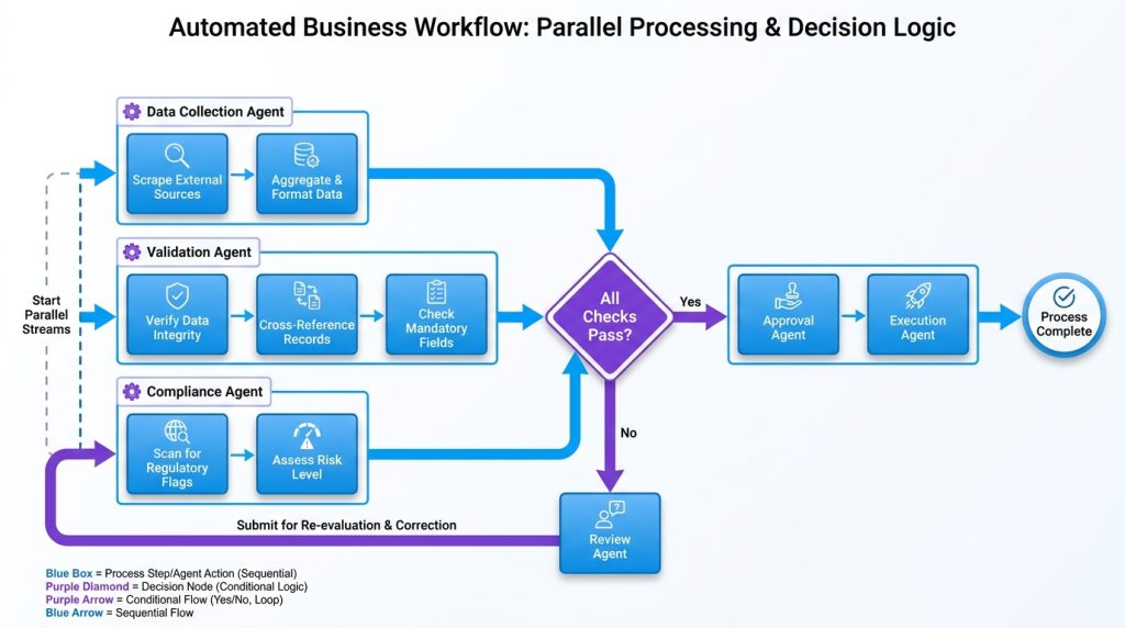 business-automation
