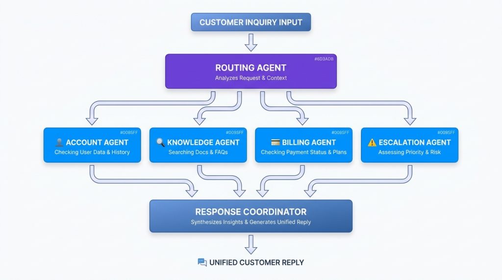 customer-support-flow