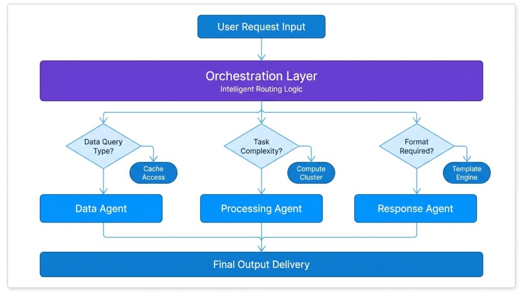 orchestration-flowchart