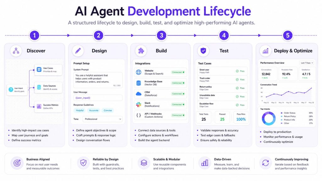 AI agent development lifecycle
