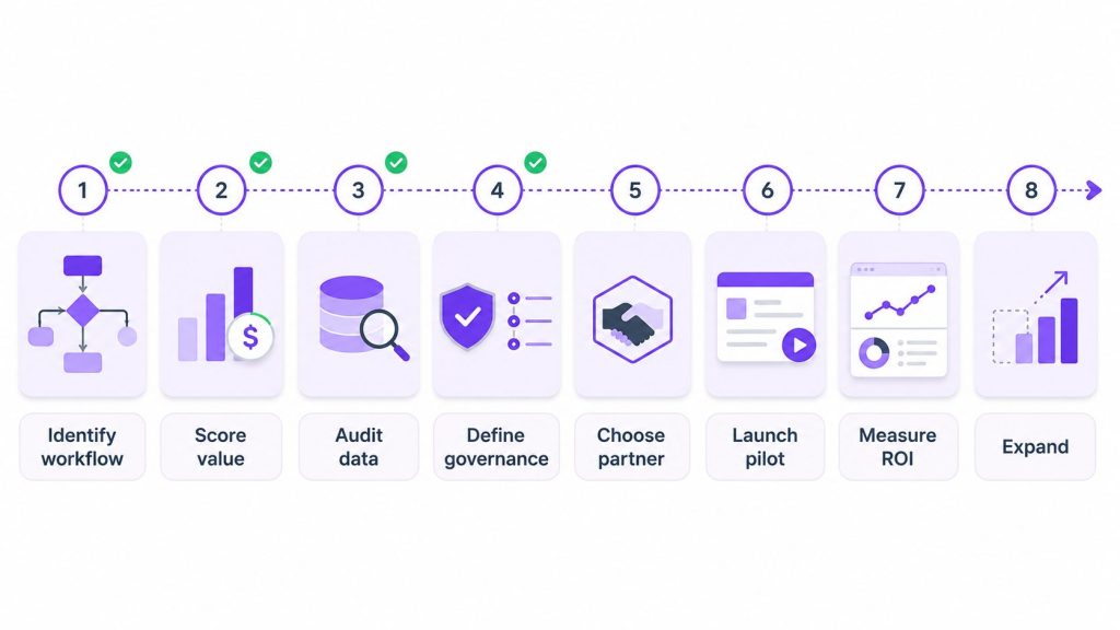 AI implementation roadmap