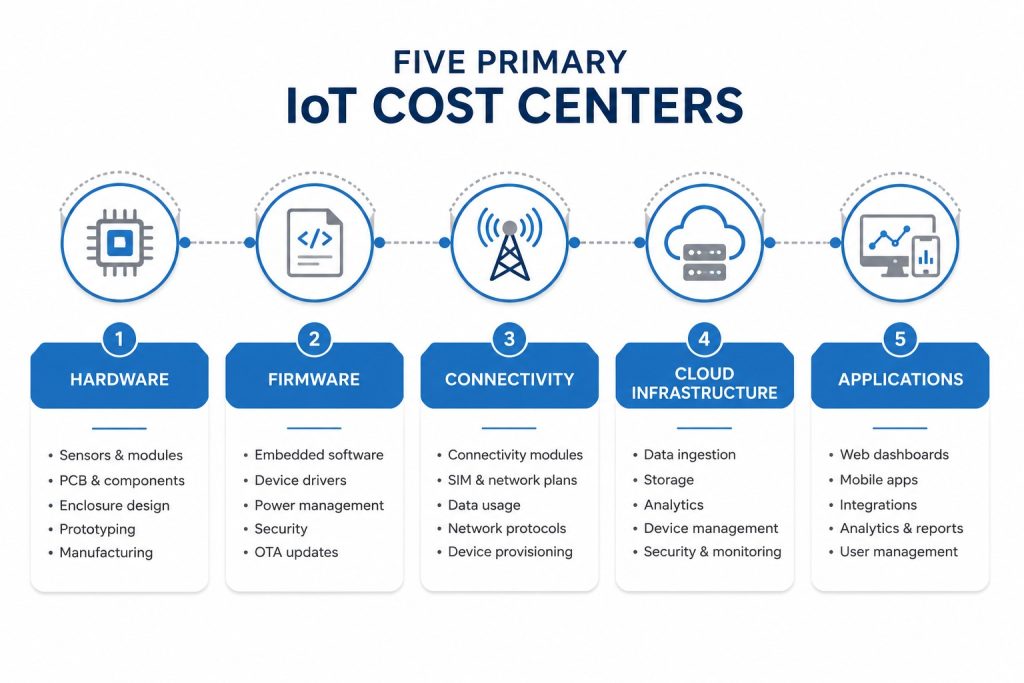 iot cost centres