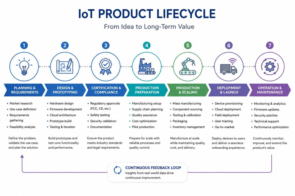iot product lifecycle