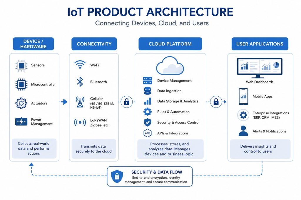 iot product architechture