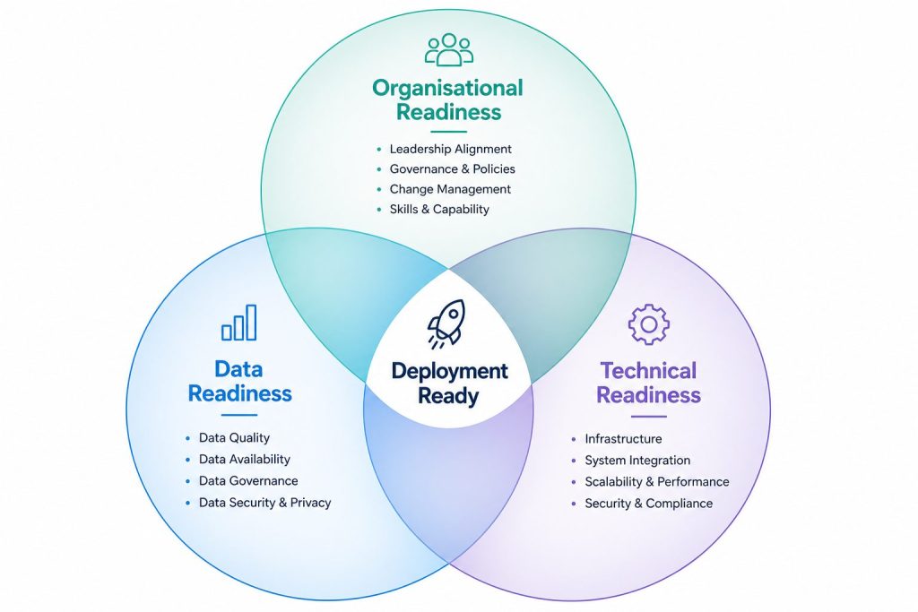 AI agent implementation- agent readiness