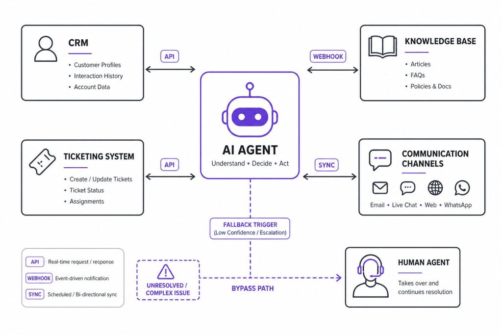 ai agent architecture