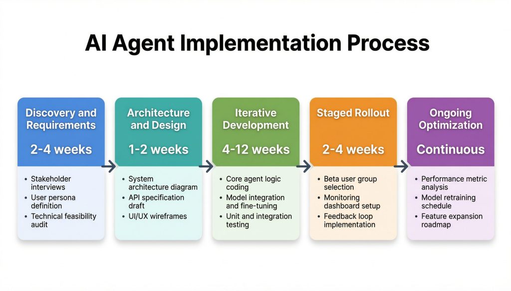 ai-agent-implementation-phases