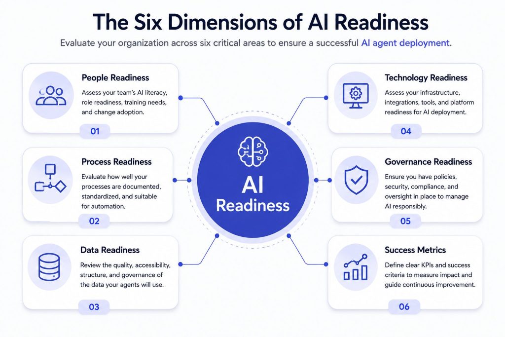 dimensions of ai readiness