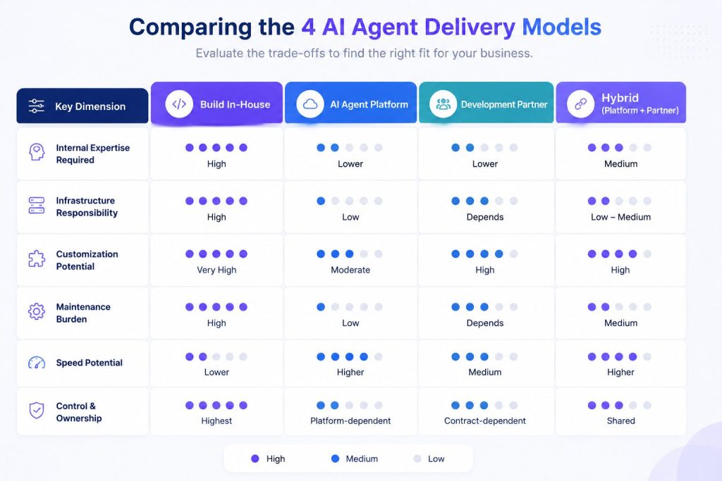 4 ai agent delivery models