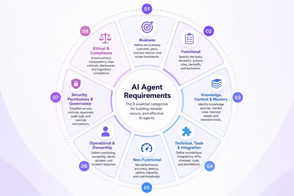 AI Agent Requirements Framework
