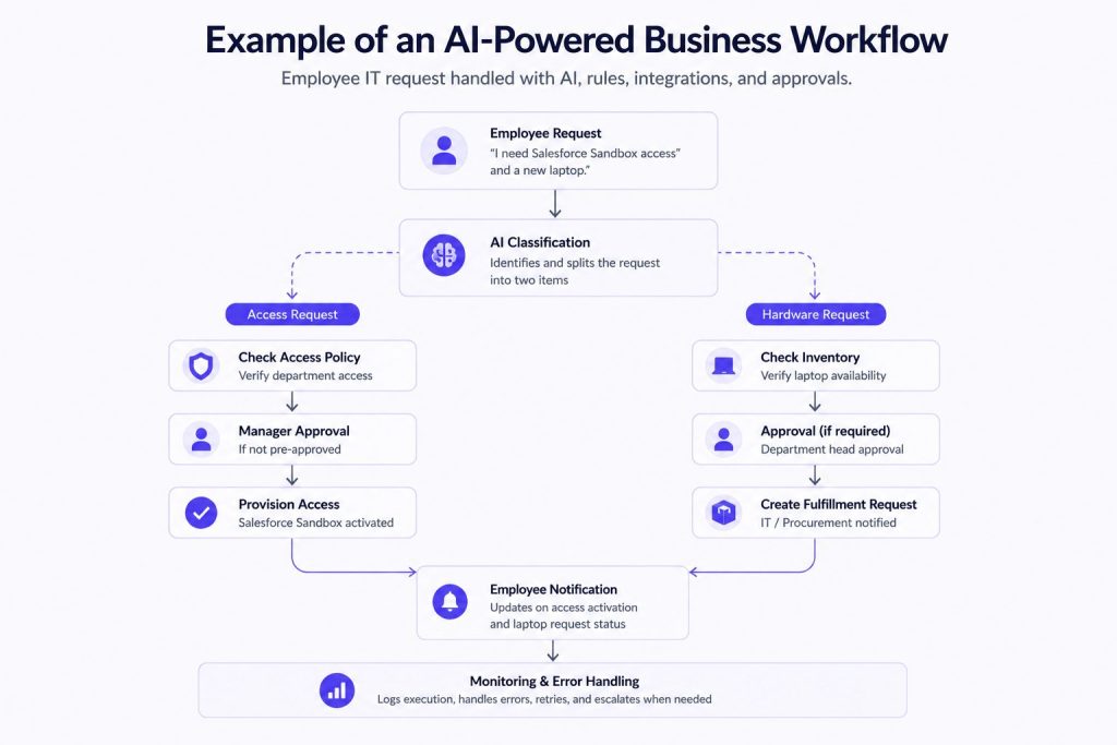 AI powered business workflow