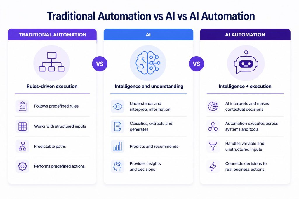 AI vs. Automation vs. AI Automation
