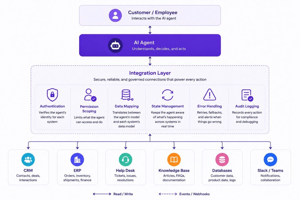 Ai agent integration architecture layer