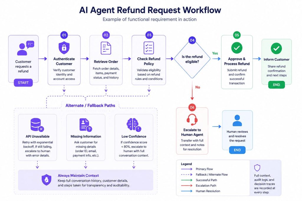 Functional Workflow Diagram