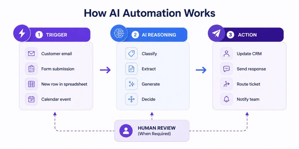 How AI Automation Works