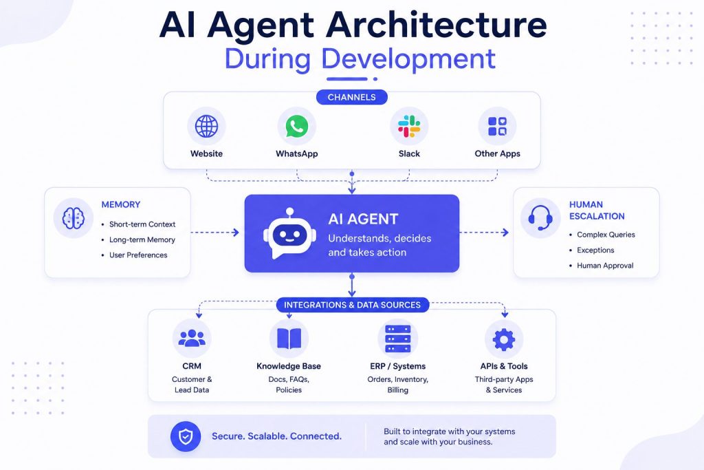 ai agent architectecture