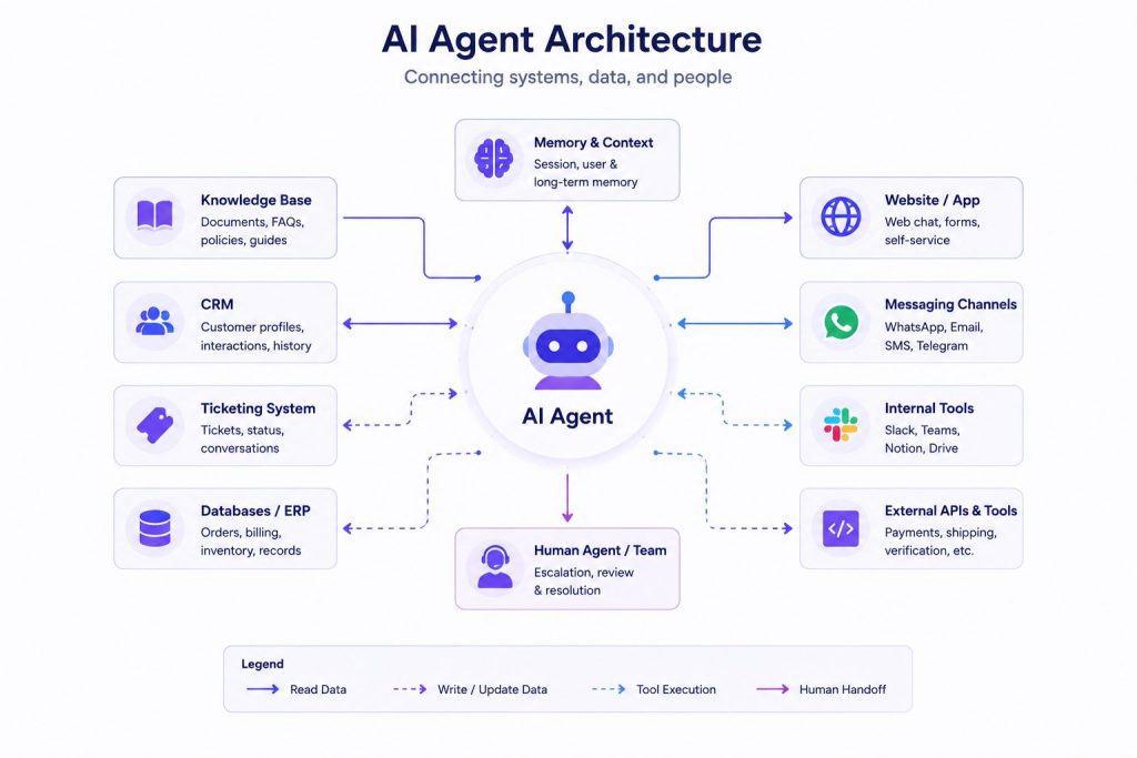ai agent architecture