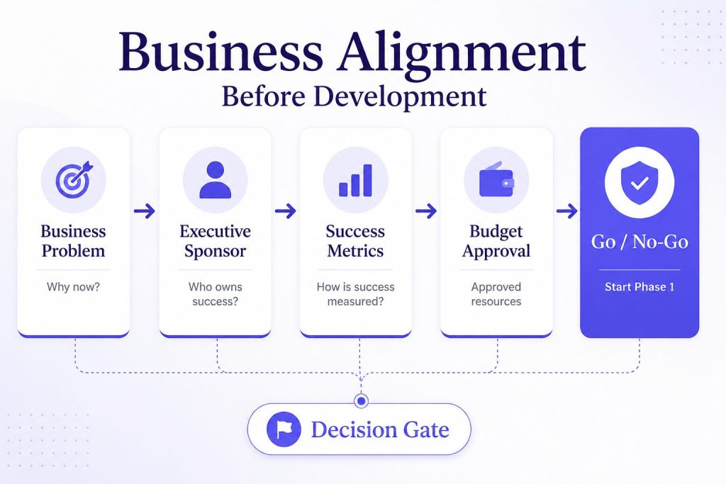 ai agent implementation roadmap phase 0