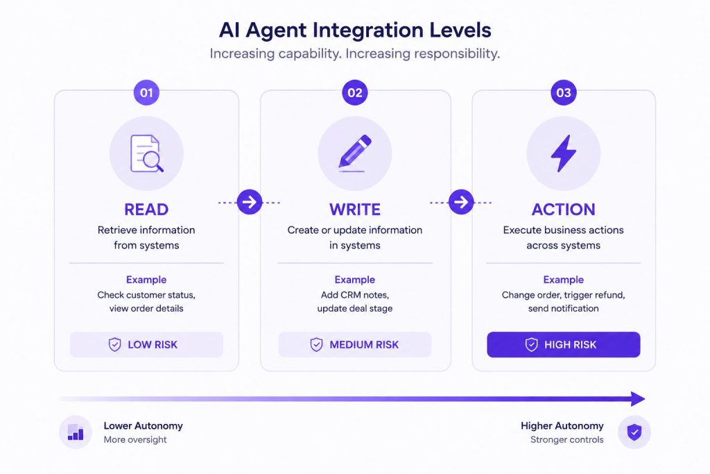 ai agent integration levels