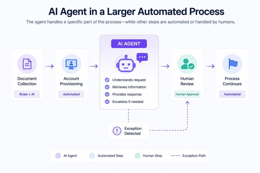 ai agent process