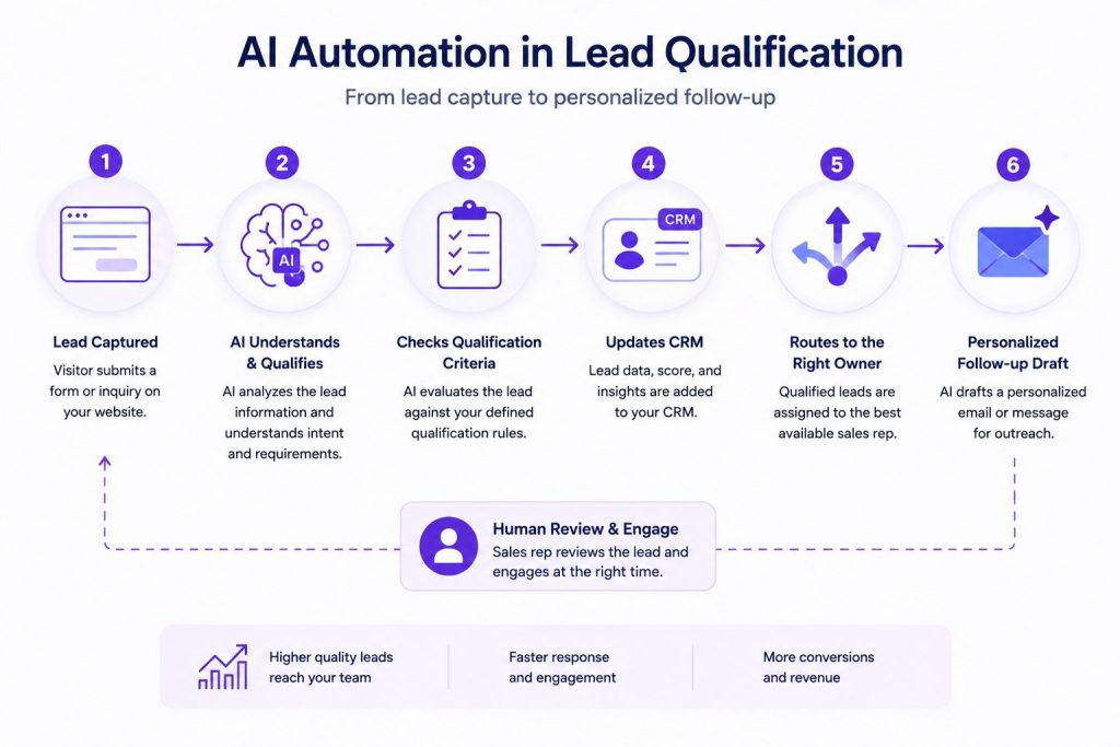 ai automation in lead qualification