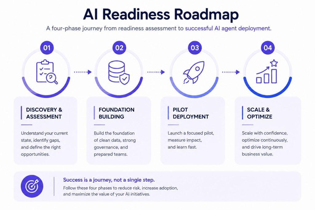 ai readiness roadmap