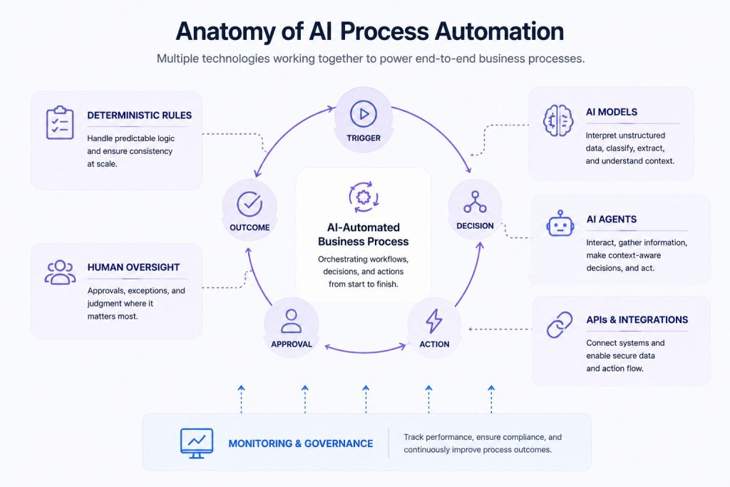 anatomy of ai process automation