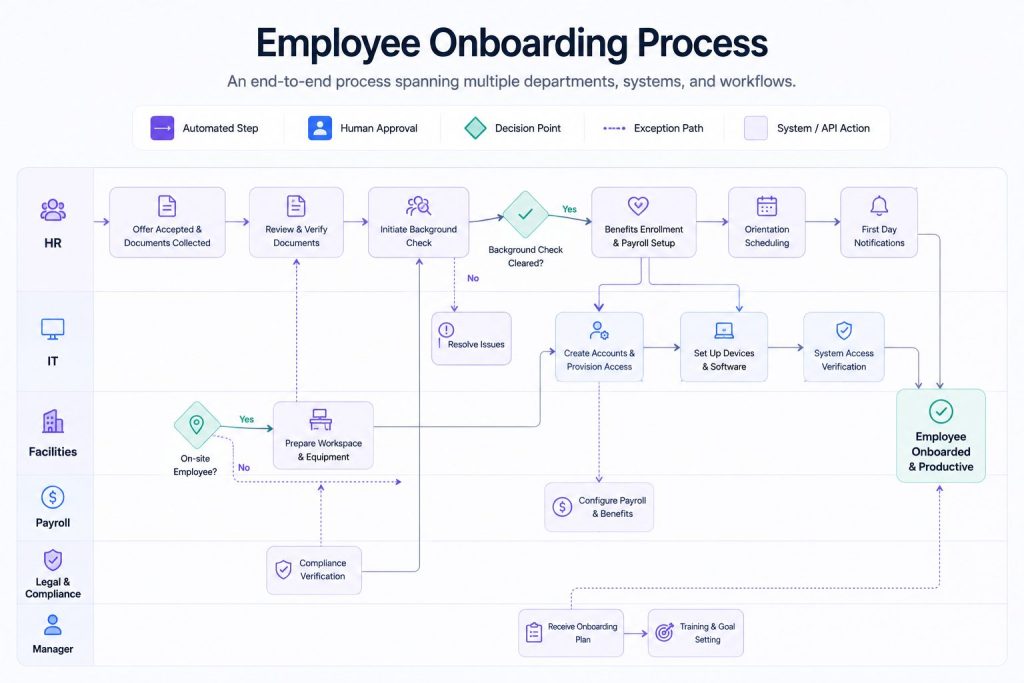 employee onboarding process