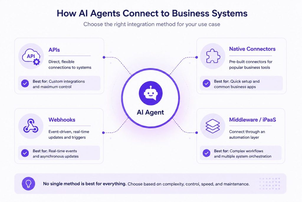 how ai agents conenct with business systems