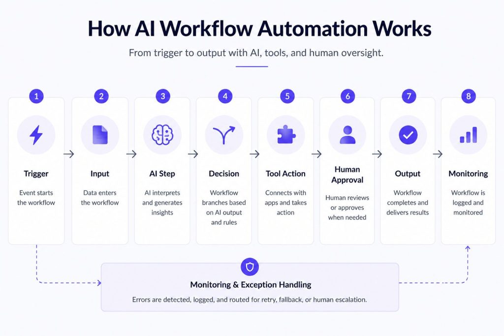 how ai workflow automation works