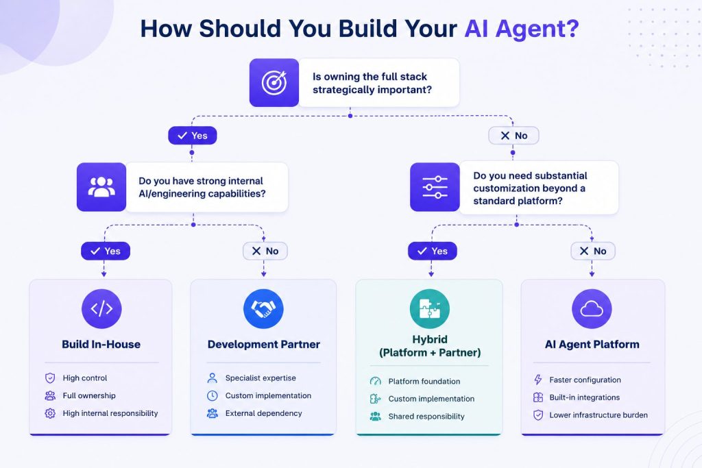 Build vs. Buy AI Agents