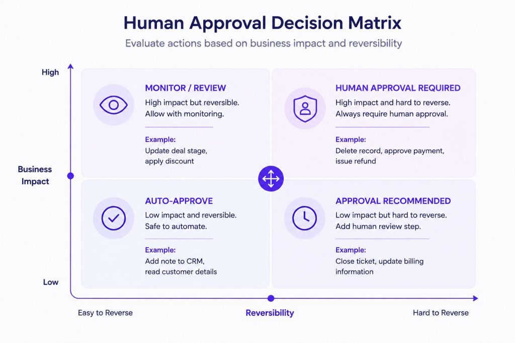 human approval decision matrix
