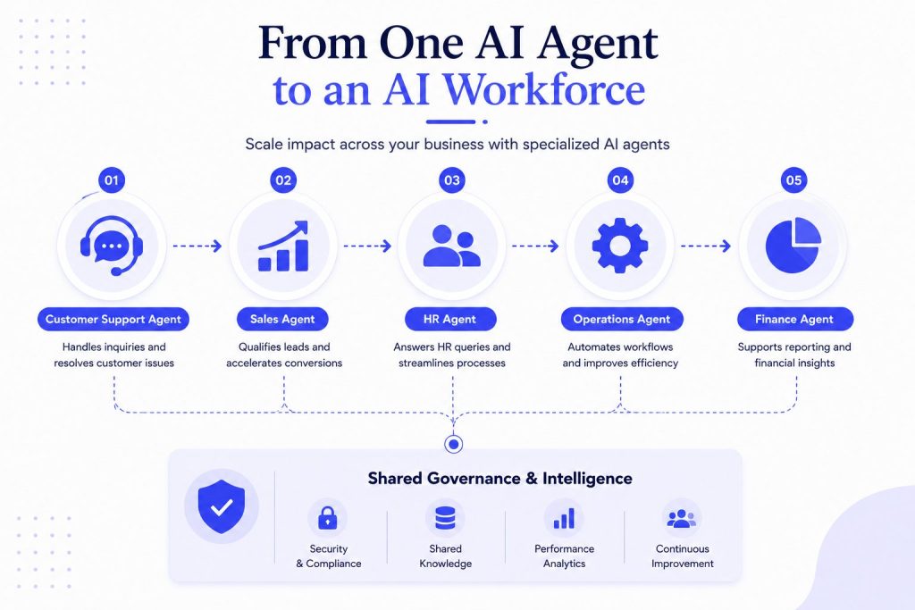 one agent to ai workforce