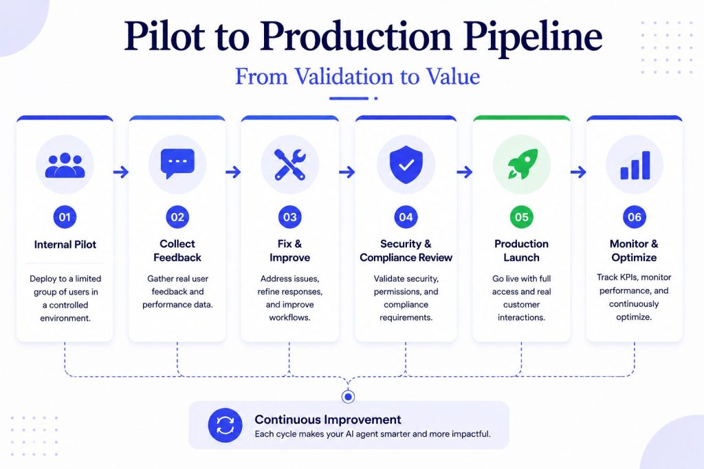 pilot to production