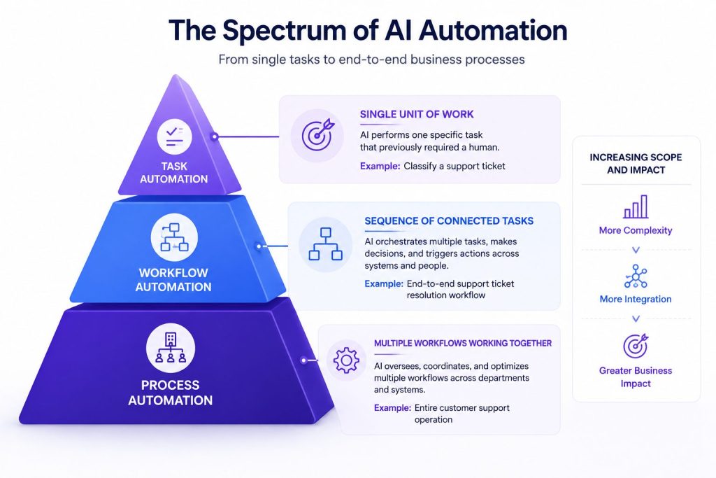spectrum of ai automation
