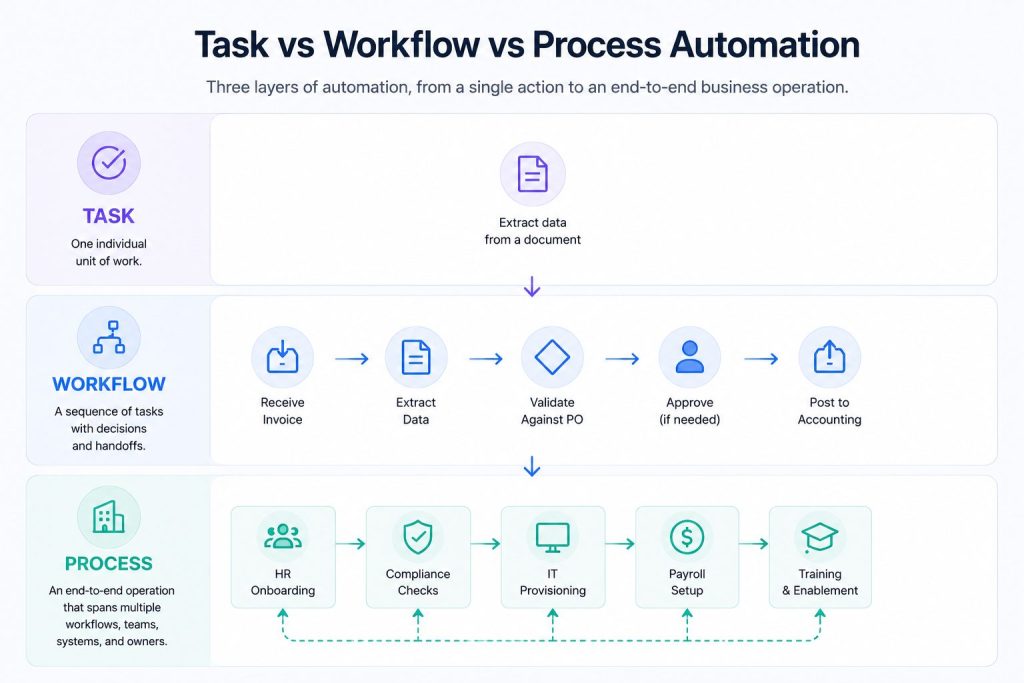 task vs workflow vs process automation