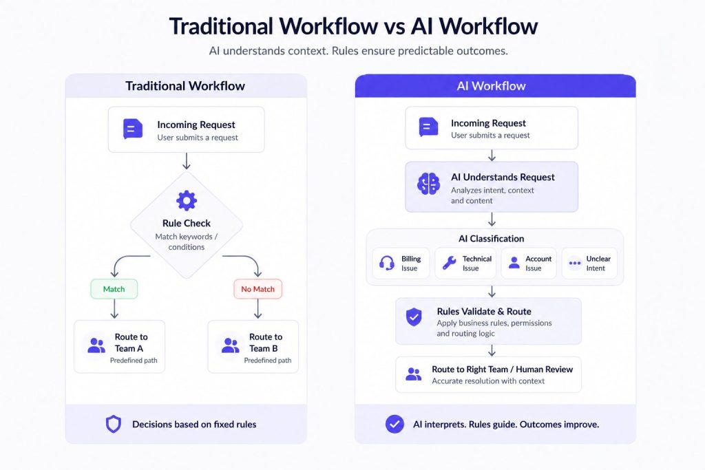 traditional workflow vs ai workflow