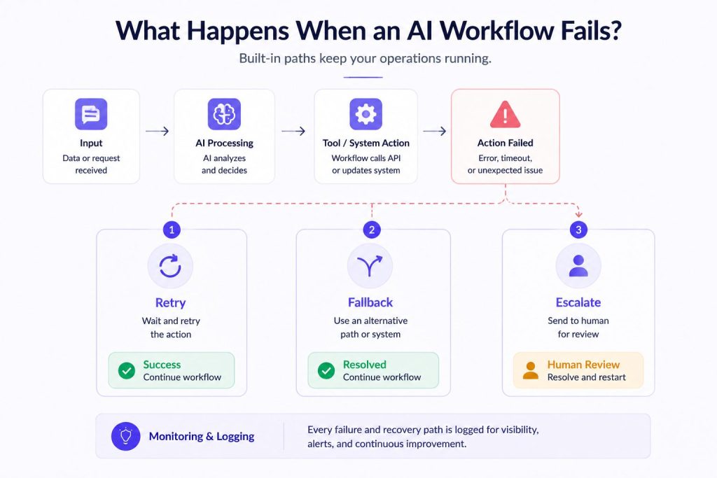 when ai workflow fails