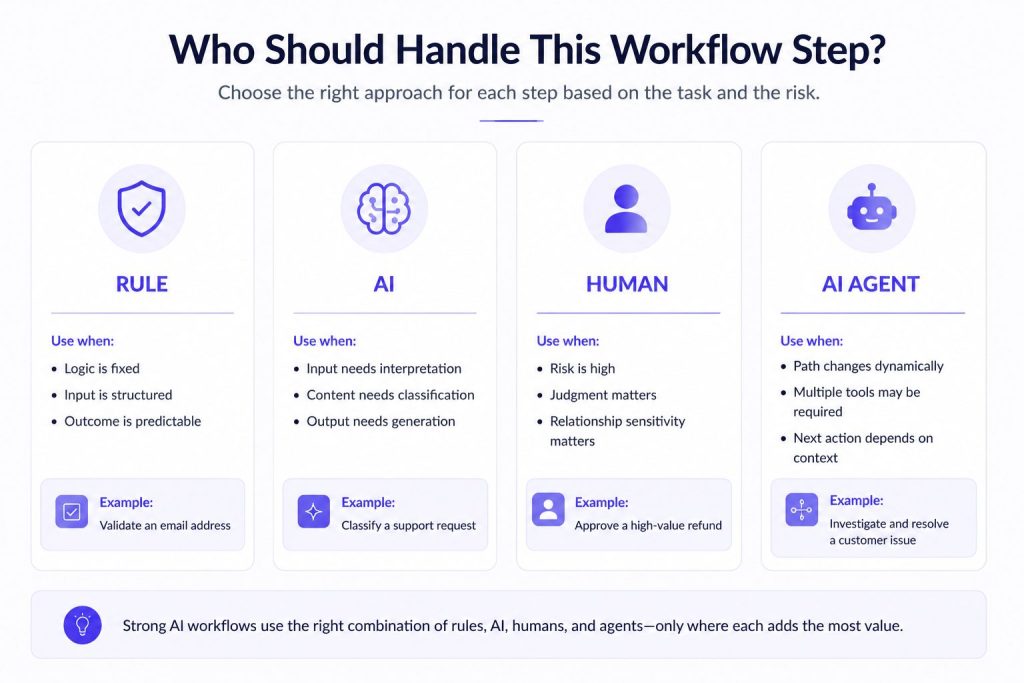 who should handle ai workflow step