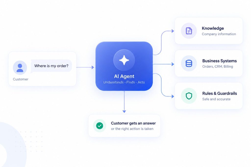 How Customer Support AI Agents Actually Work