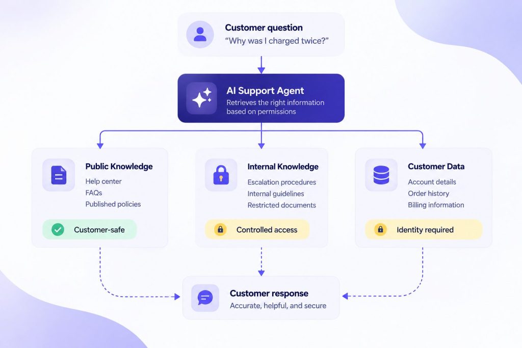 Public vs Internal knowledge permissions