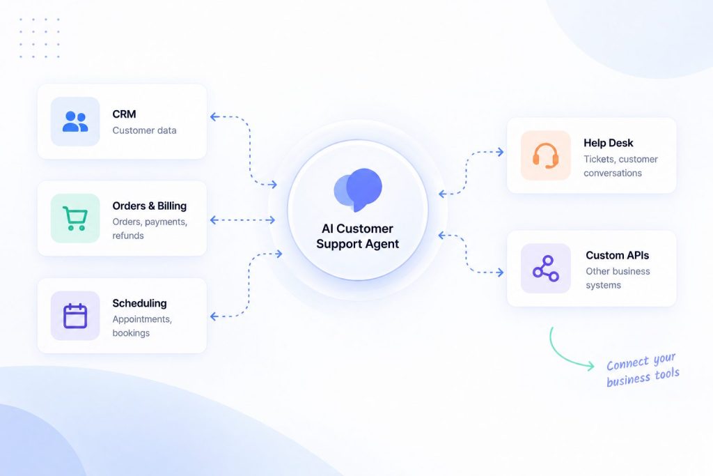 integrations with customer support agents