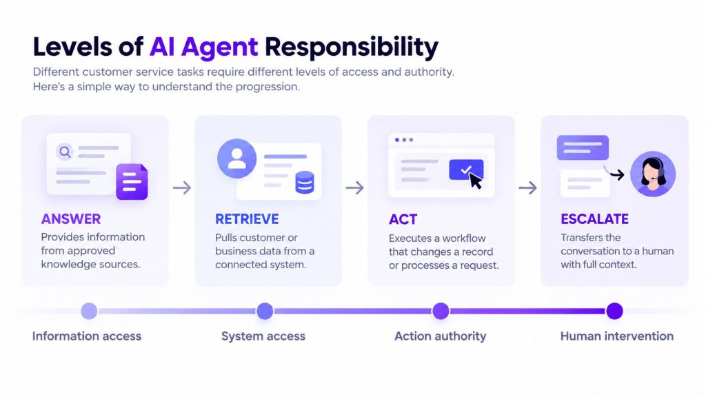 levels of ai agent responsibility