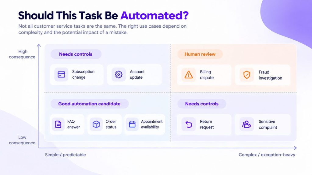 should this task be automated