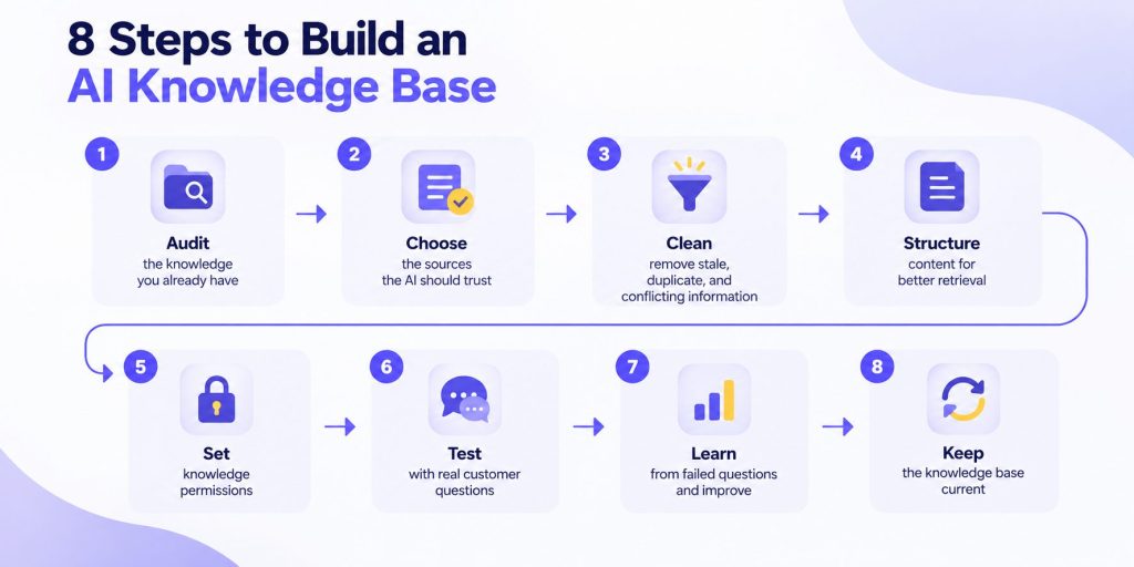 steps to build an ai knowledge base