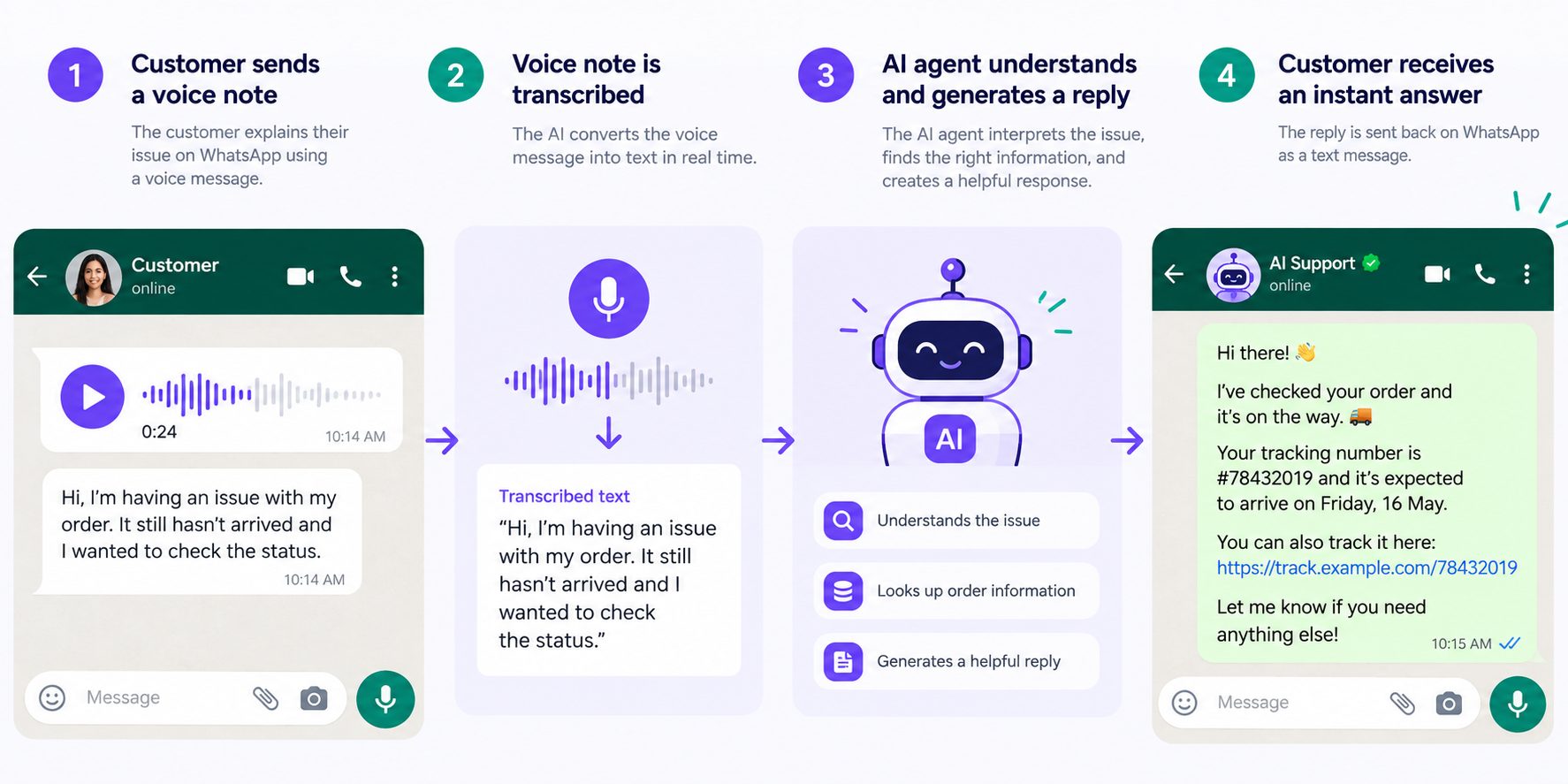 WhatsApp support flow showing customer voice note being transcribed and answered by AI agent