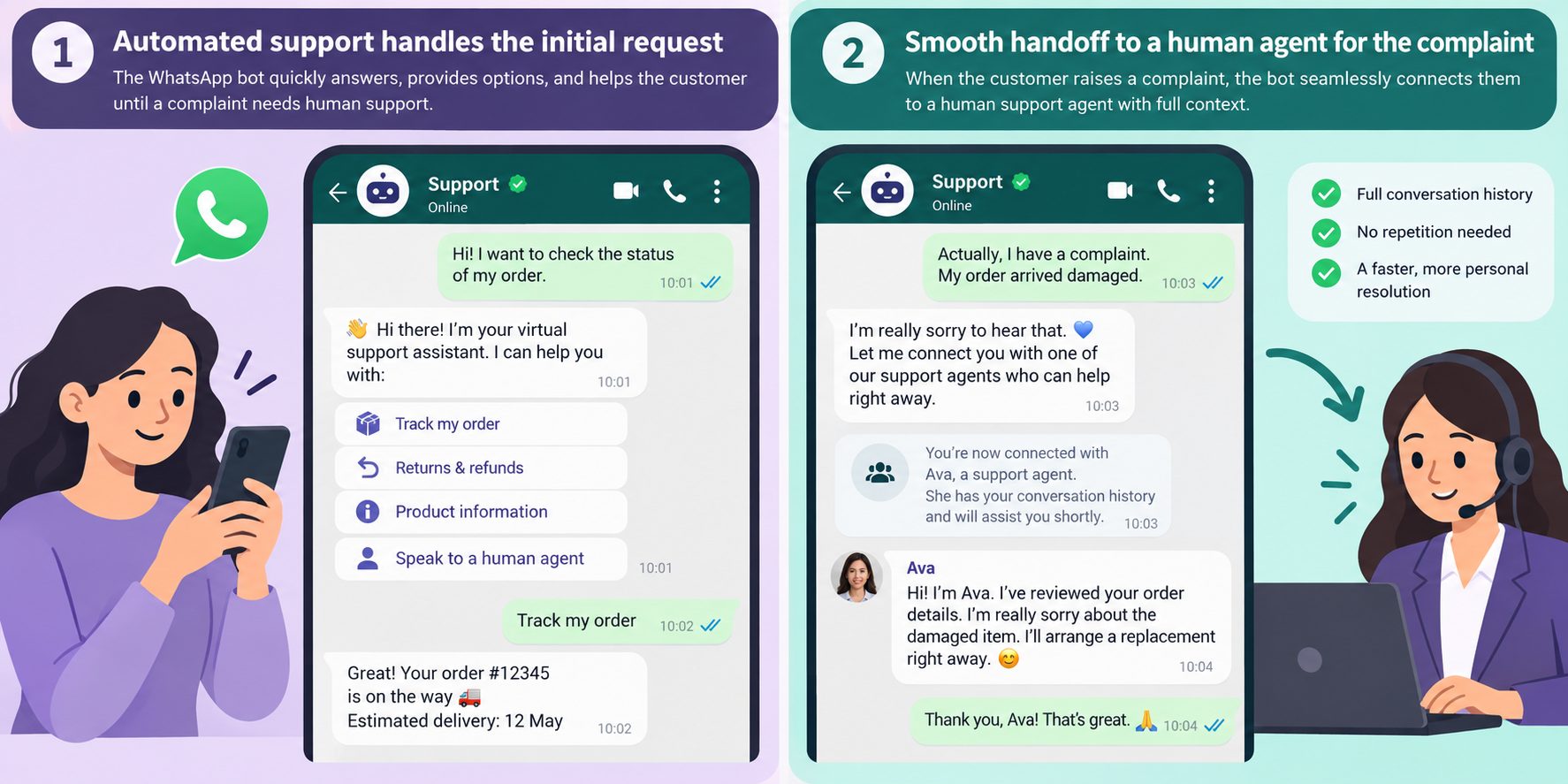 Two-panel illustration of automated WhatsApp support exchange and clean handoff to a human support agent