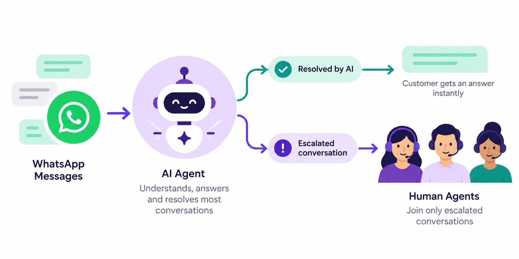 Small team workflow diagram showing WhatsApp messages flowing to AI agent with human agents joining only escalated conversations